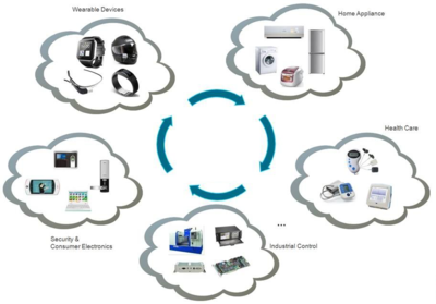 智能設備互聯(lián)系統(tǒng)