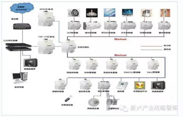 照明控制:實現(xiàn)節(jié)能和人性化才是重點!