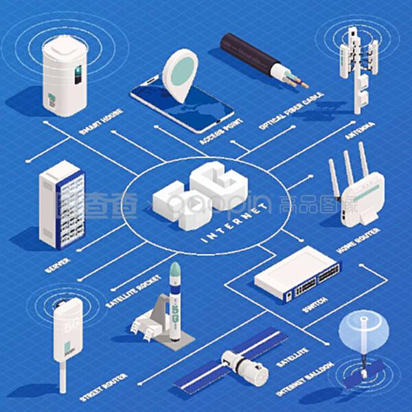 現(xiàn)代互聯(lián)網(wǎng)5G通信技術等距流程圖組成與文本說明和電子矢量圖示的孤立圖像